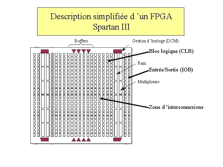 Description simplifiée d ’un FPGA Spartan III Buffers Gestion d ’horloge (DCM) Bloc logique