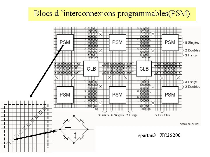 Blocs d ’interconnexions programmables(PSM) spartan 3 XC 3 S 200 