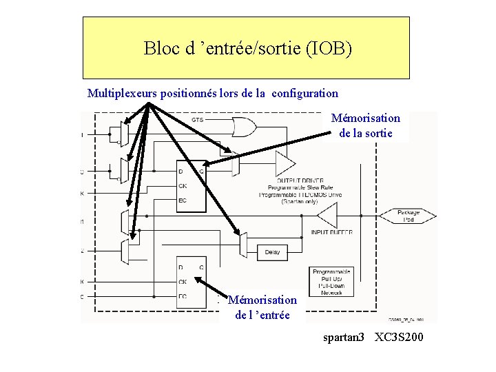Bloc d ’entrée/sortie (IOB) Multiplexeurs positionnés lors de la configuration Mémorisation de la sortie