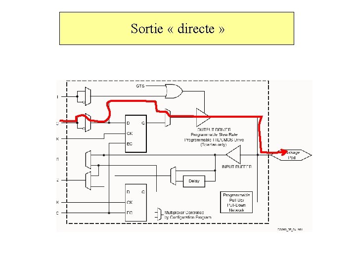 Sortie « directe » 