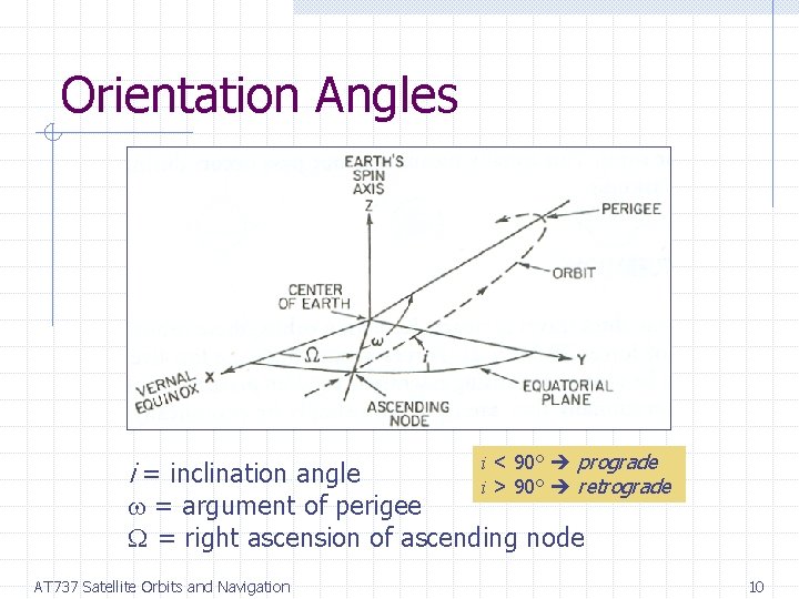 Orientation Angles i = inclination angle i < 90° prograde i > 90° retrograde