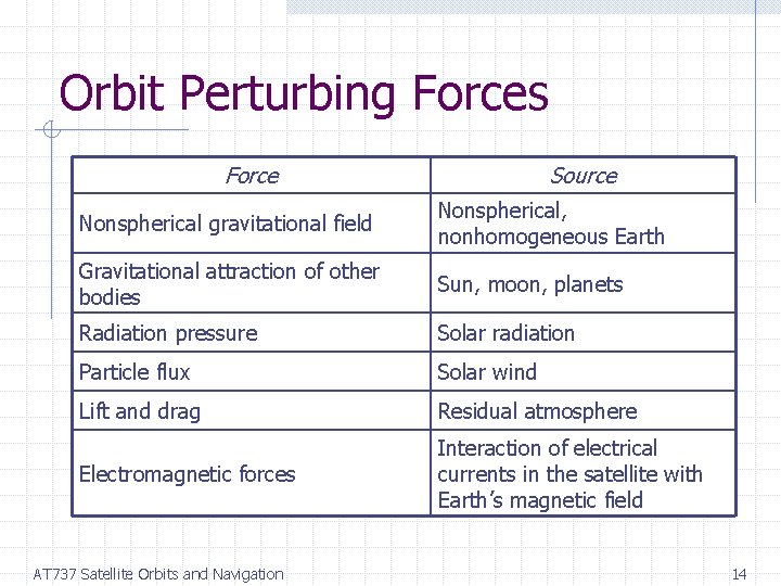 Orbit Perturbing Forces Force Source Nonspherical gravitational field Nonspherical, nonhomogeneous Earth Gravitational attraction of