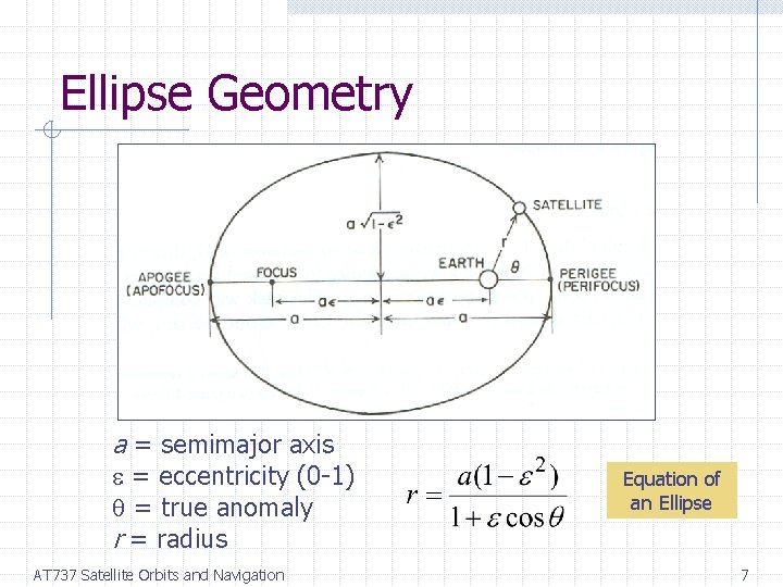 Ellipse Geometry a = semimajor axis = eccentricity (0 -1) = true anomaly r