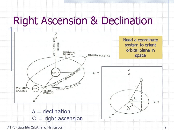 Right Ascension & Declination Need a coordinate system to orient orbital plane in space