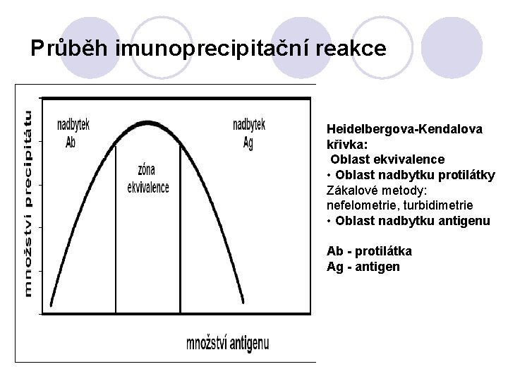 Průběh imunoprecipitační reakce Heidelbergova-Kendalova křivka: Oblast ekvivalence • Oblast nadbytku protilátky Zákalové metody: nefelometrie,