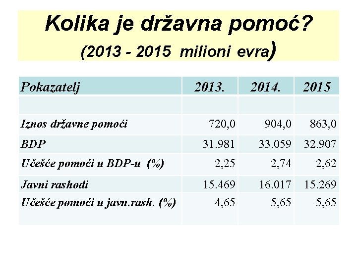 Kolika je državna pomoć? (2013 - 2015 milioni evra) Pokazatelj Iznos državne pomoći BDP