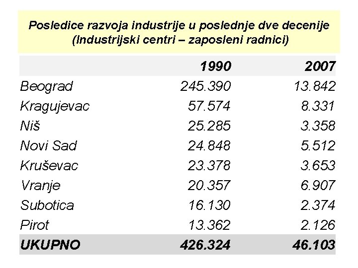 Posledice razvoja industrije u poslednje dve decenije (Industrijski centri – zaposleni radnici) Beograd Kragujevac