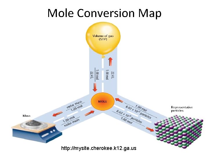 Mole Conversion Map http: //mysite. cherokee. k 12. ga. us 