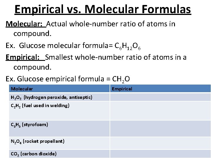 Empirical vs. Molecular Formulas Molecular: Actual whole-number ratio of atoms in compound. Ex. Glucose