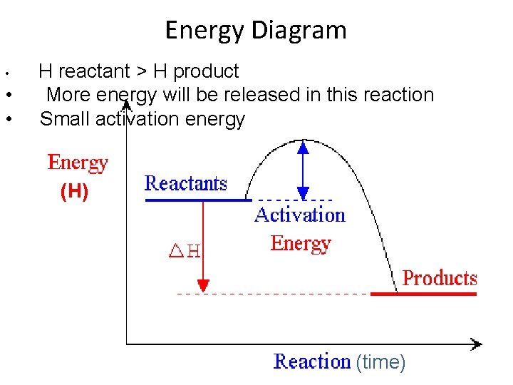 Energy Diagram • • • H reactant > H product More energy will be