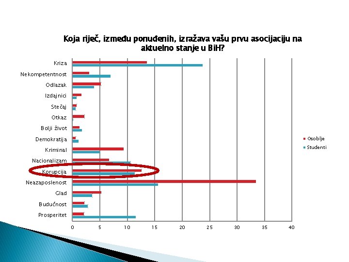 Koja riječ, između ponuđenih, izražava vašu prvu asocijaciju na aktuelno stanje u Bi. H?