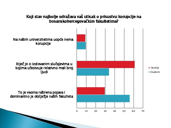 Koji stav najbolje odražava vaš utisak o prisustvu korupcije na bosanskohercegovačkim fakultetima? Na našim