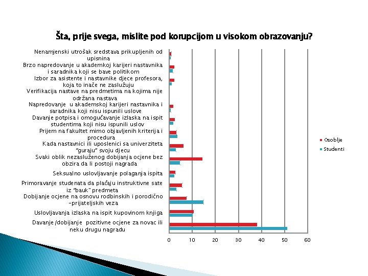 Šta, prije svega, mislite pod korupcijom u visokom obrazovanju? Nenamjenski utrošak sredstava prikupljenih od