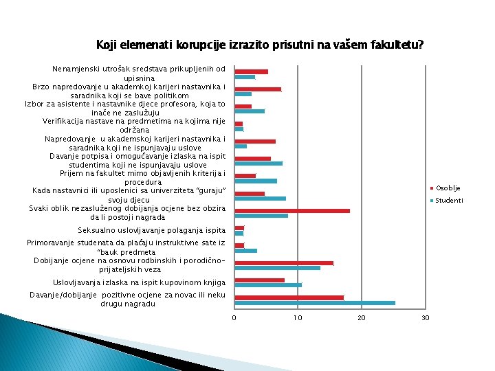 Koji elemenati korupcije izrazito prisutni na vašem fakultetu? Nenamjenski utrošak sredstava prikupljenih od upisnina