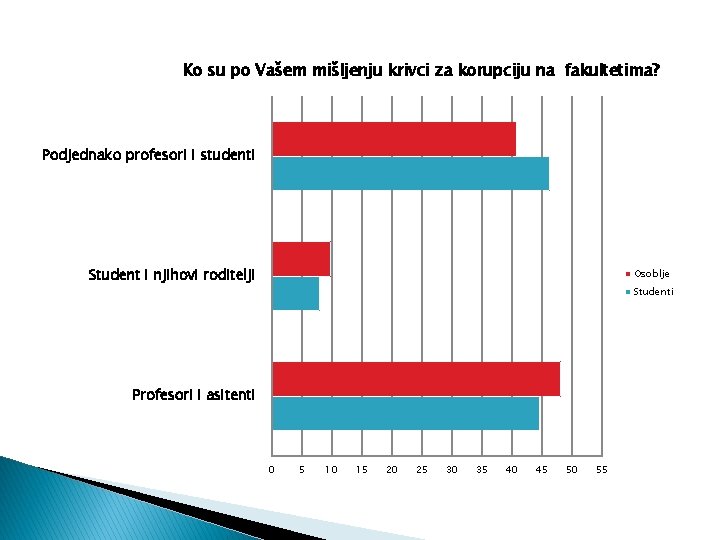 Ko su po Vašem mišljenju krivci za korupciju na fakultetima? Podjednako profesori i studenti