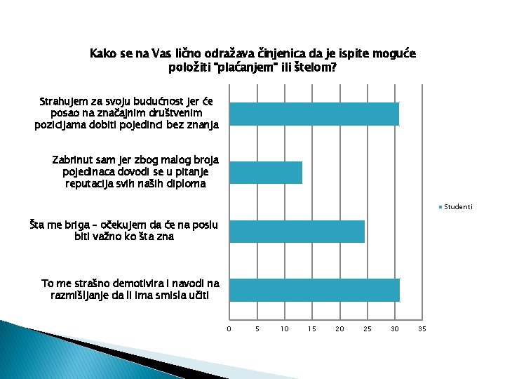 Kako se na Vas lično odražava činjenica da je ispite moguće položiti "plaćanjem" ili