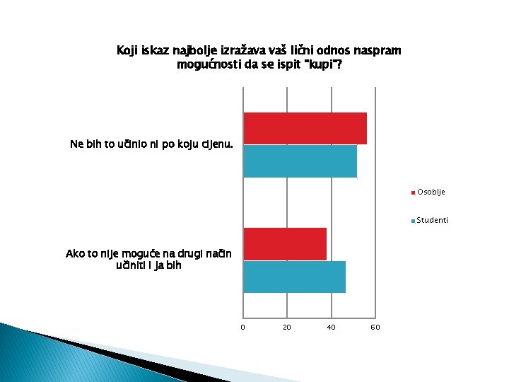 Koji iskaz najbolje izražava vaš lični odnos naspram mogućnosti da se ispit "kupi"? Ne