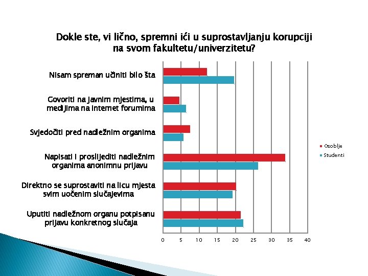 Dokle ste, vi lično, spremni ići u suprostavljanju korupciji na svom fakultetu/univerzitetu? Nisam spreman