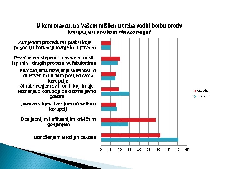 U kom pravcu, po Vašem mišljenju treba voditi borbu protiv korupcije u visokom obrazovanju?