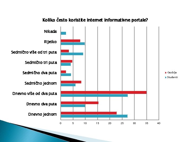 Koliko često koristite internet informativne portale? Nikada Rijetko Sedmično više od tri puta Sedmično