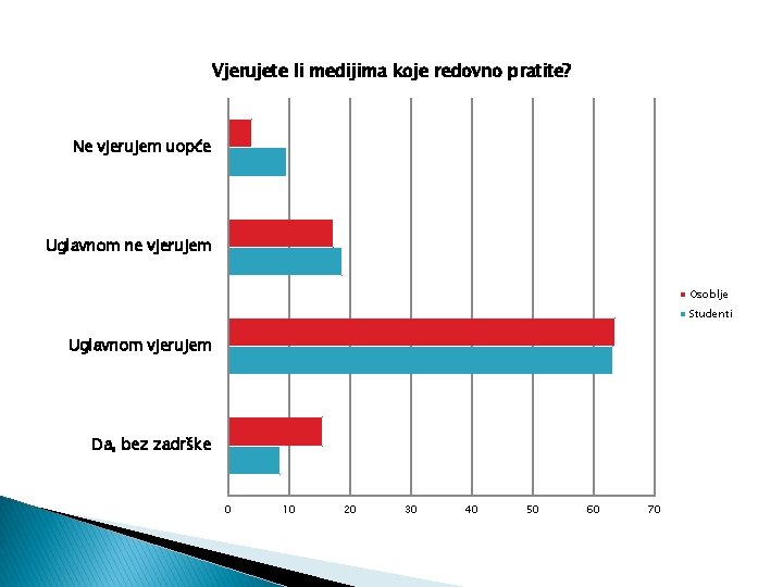 Vjerujete li medijima koje redovno pratite? Ne vjerujem uopće Uglavnom ne vjerujem Osoblje Studenti