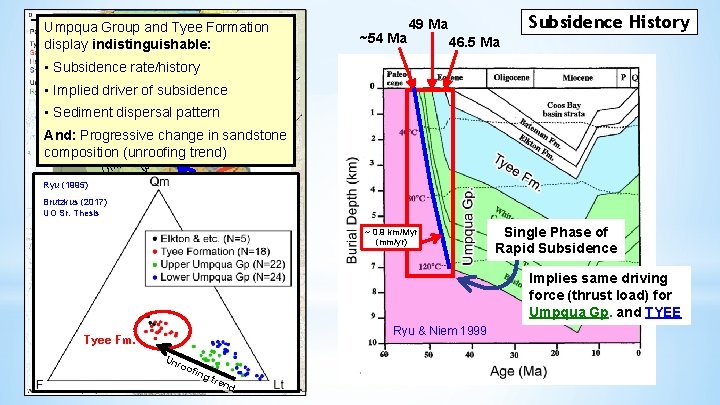 Tyee Formation: Umpqua Group and. Reconstruction Tyee Formation display indistinguishable: ~54 Ma Subsidence History