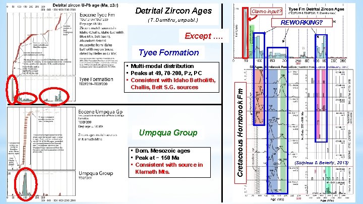 Detrital Zircon Ages Clarno input? (T. Dumitru, unpubl. ) REWORKING? Except. … • Multi-modal