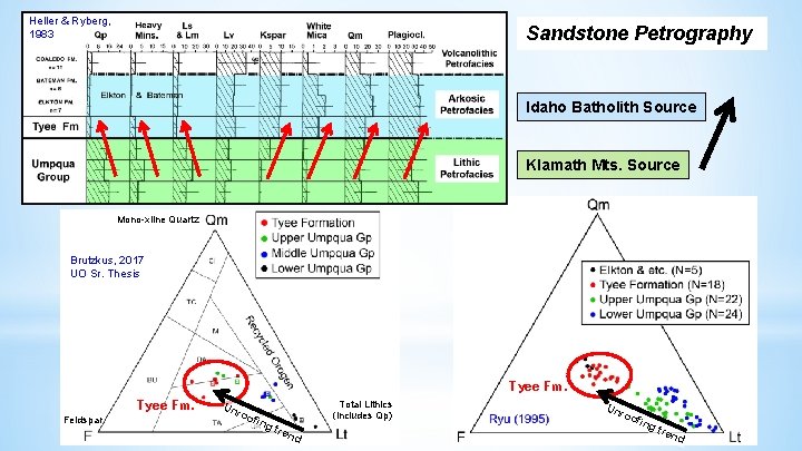 Heller & Ryberg, 1983 Sandstone Petrography Idaho Batholith Source Klamath Mts. Source Mono-xline Quartz