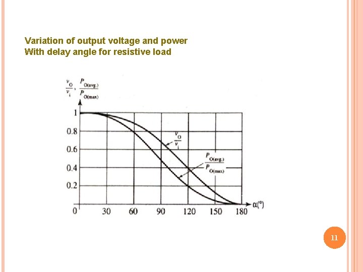 Variation of output voltage and power With delay angle for resistive load 11 