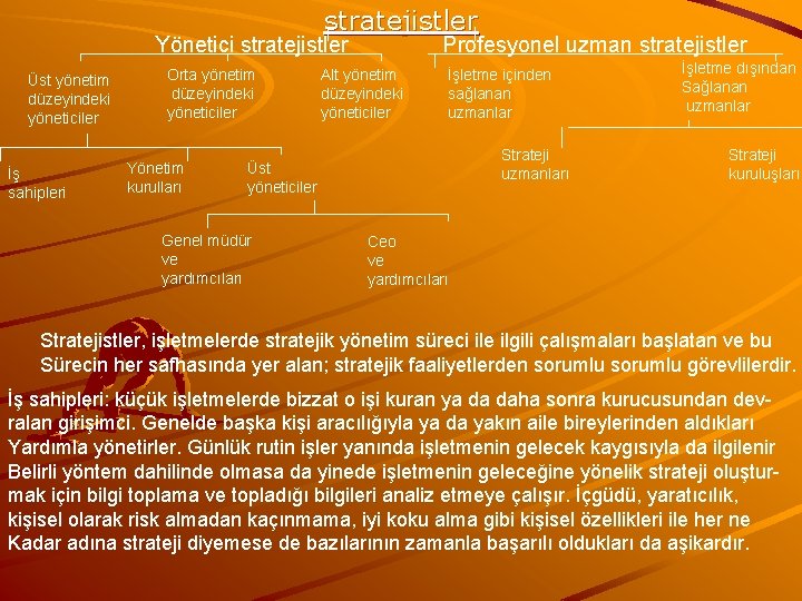 stratejistler Yönetici stratejistler Üst yönetim düzeyindeki yöneticiler İş sahipleri Orta yönetim düzeyindeki yöneticiler Yönetim