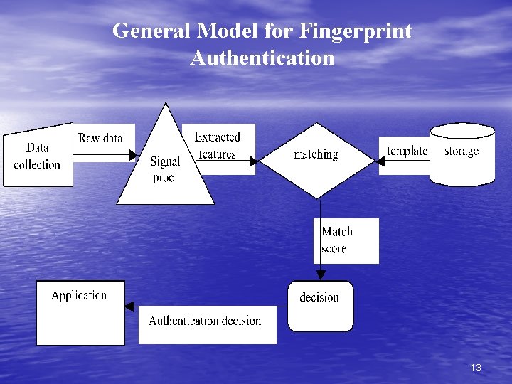 General Model for Fingerprint Authentication 13 