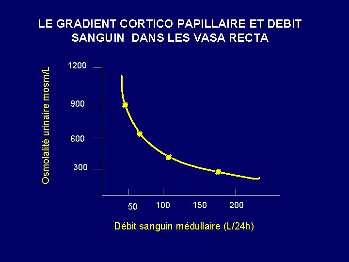 Osmolalité urinaire mosm/L LE GRADIENT CORTICO PAPILLAIRE ET DEBIT SANGUIN DANS LES VASA RECTA