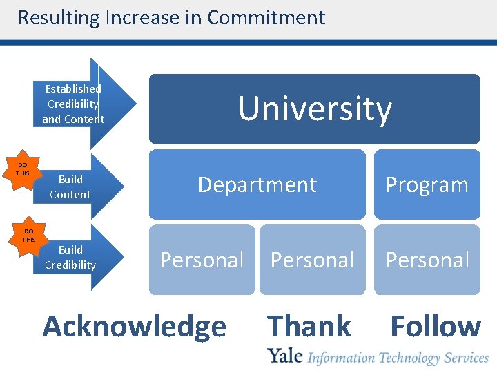 Resulting Increase in Commitment Established Credibility and Content DO THIS Build Content Build Credibility