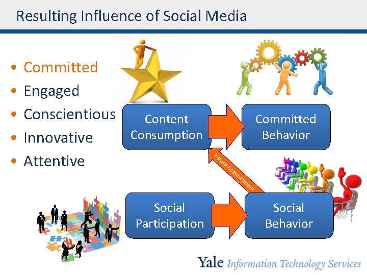Resulting Influence of Social Media • • • Committed Engaged Conscientious Content Consumption Innovative