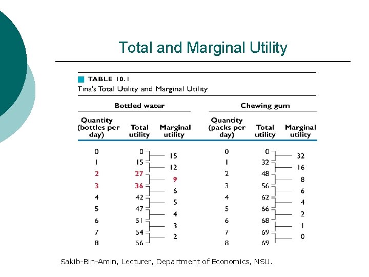 Total and Marginal Utility Sakib-Bin-Amin, Lecturer, Department of Economics, NSU. 