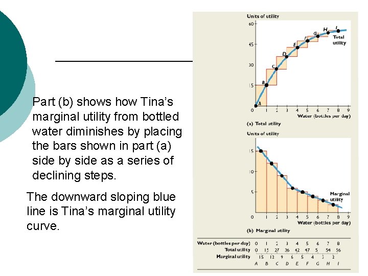 Part (b) shows how Tina’s marginal utility from bottled water diminishes by placing the