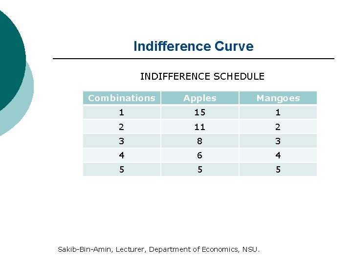 Indifference Curve INDIFFERENCE SCHEDULE Combinations Apples Mangoes 1 15 1 2 11 2 3