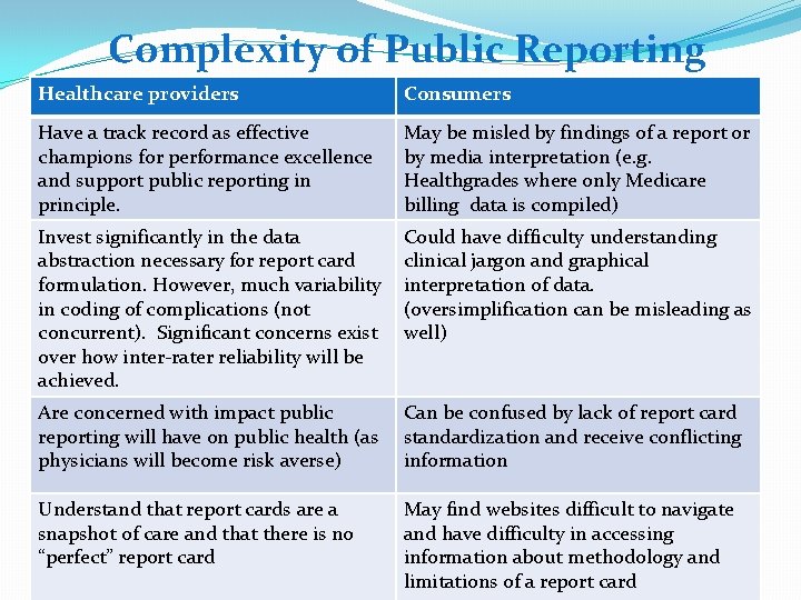 Complexity of Public Reporting Healthcare providers Consumers Have a track record as effective champions Complexity of Public Reporting Healthcare providers Consumers Have a track record as effective champions