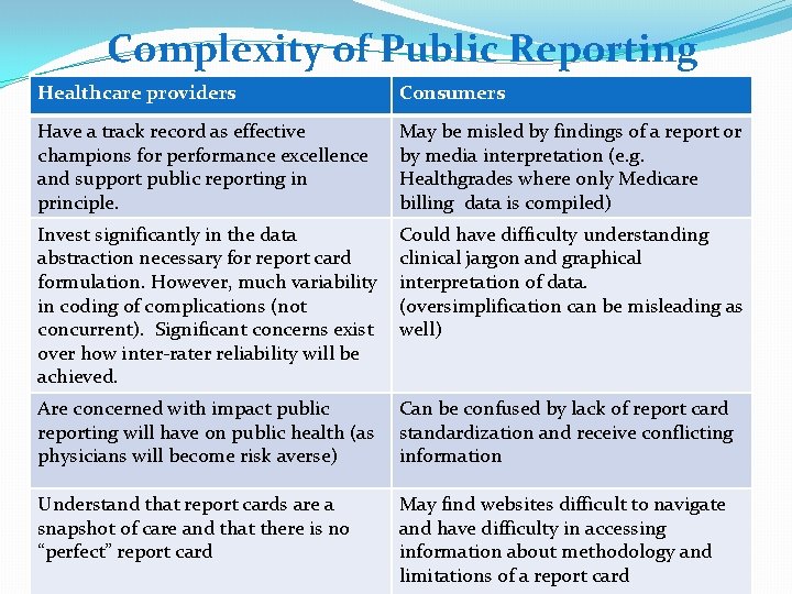 Complexity of Public Reporting Healthcare providers Consumers Have a track record as effective champions