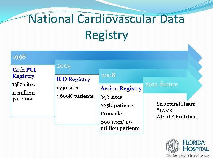 National Cardiovascular Data Registry 1998 Cath PCI Registry 1380 sites 11 million patients 2005 National Cardiovascular Data Registry 1998 Cath PCI Registry 1380 sites 11 million patients 2005