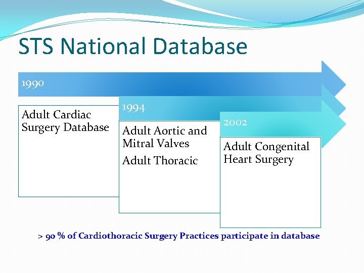 STS National Database 1990 Adult Cardiac Surgery Database 1994 Adult Aortic and Mitral Valves