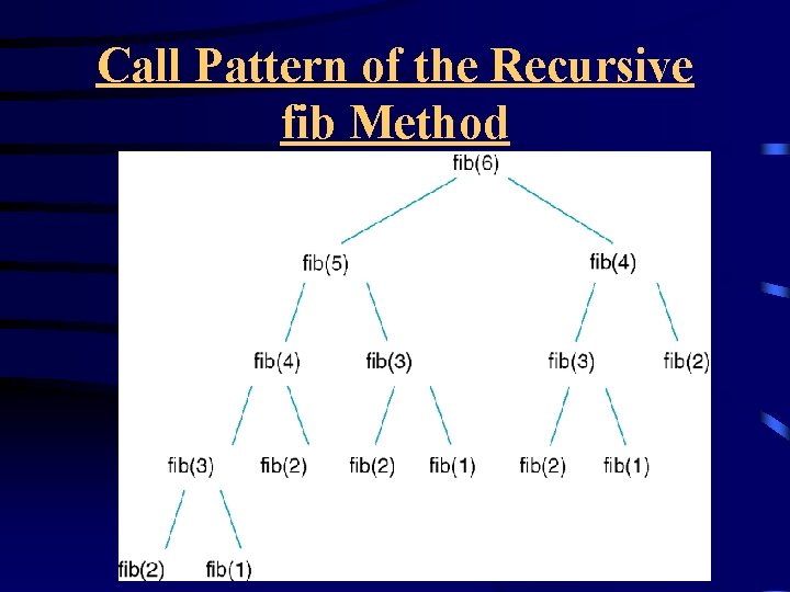 Call Pattern of the Recursive fib Method 