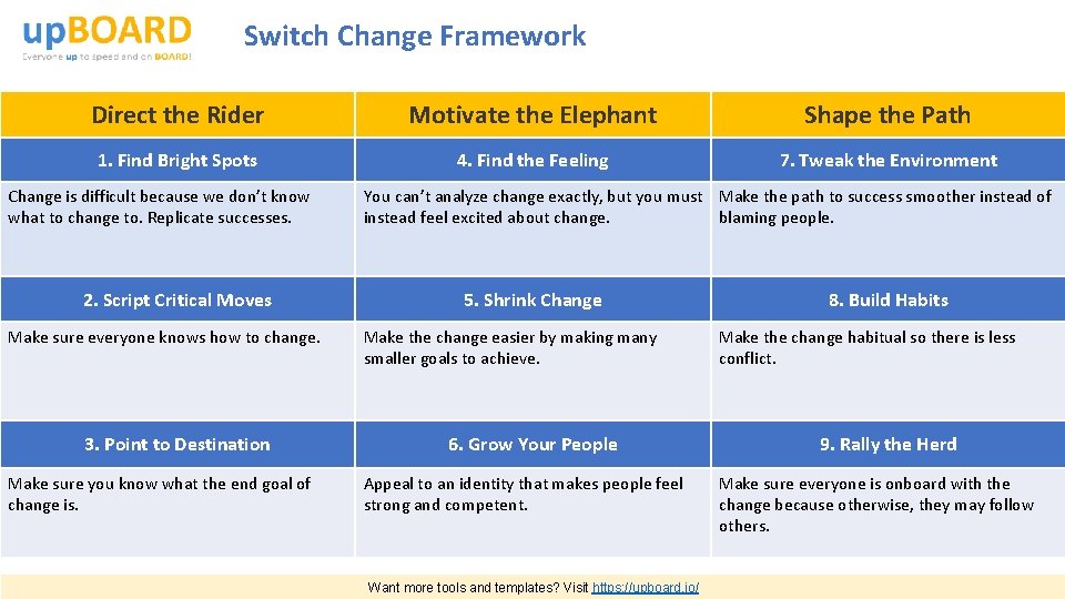 Switch Change Framework Direct the Rider Motivate the Elephant Shape the Path 1. Find