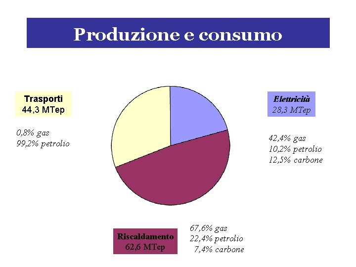 Produzione e consumo Trasporti 44, 3 MTep Elettricità 28, 3 MTep 0, 8% gas