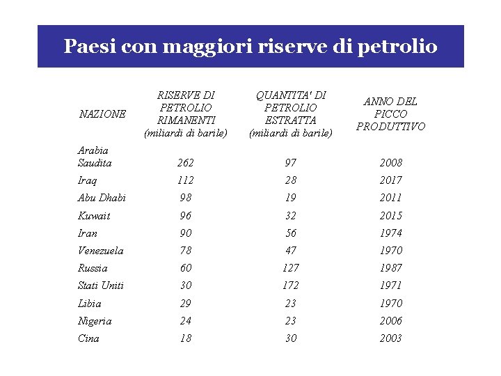 Paesi con maggiori riserve di petrolio RISERVE DI PETROLIO RIMANENTI (miliardi di barile) QUANTITA'