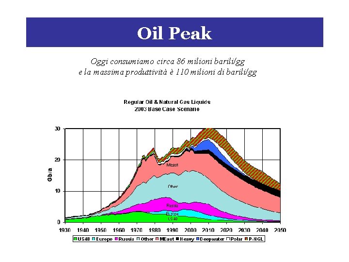 Oil Peak Oggi consumiamo circa 86 milioni barili/gg e la massima produttività è 110