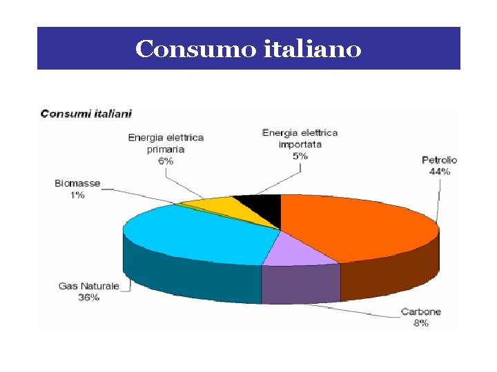 Consumo italiano 