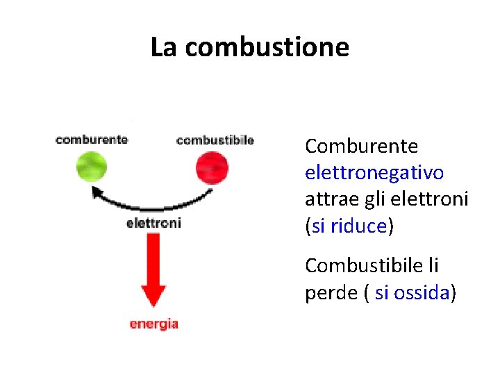 La combustione Comburente elettronegativo attrae gli elettroni (si riduce) Combustibile li perde ( si