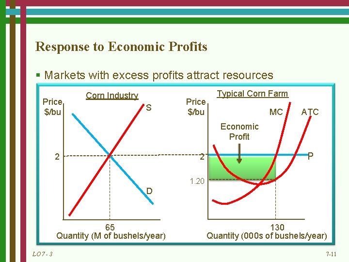 Response to Economic Profits § Markets with excess profits attract resources Price $/bu Corn