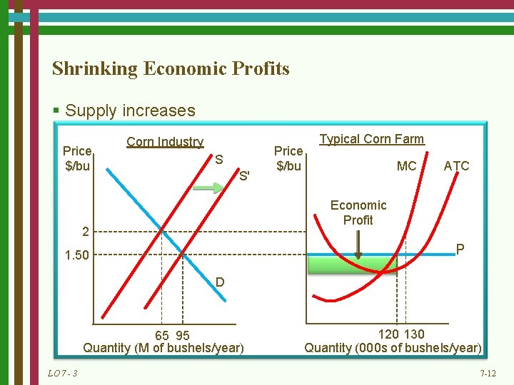 Shrinking Economic Profits § Supply increases Price $/bu Corn Industry S S' Price $/bu